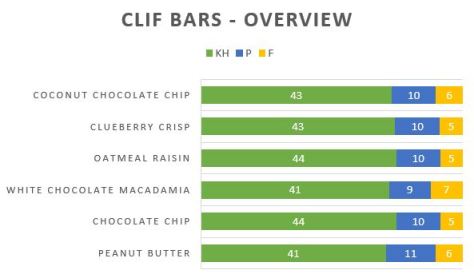 Clif Bars Overview